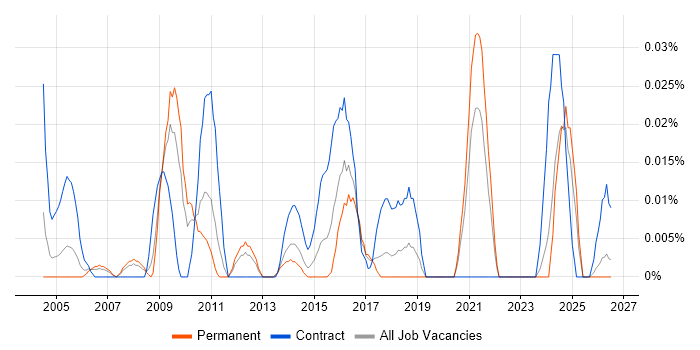 Customer Solutions Architect job vacancy trend in the North of England