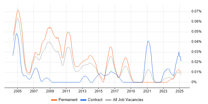 Job vacancy trend for Customer Support Analyst in the North of England Job vacancy trend for Customer Support Analyst in the North of England