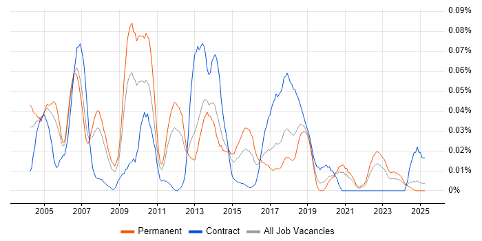 Job vacancy trend for Customer Support Engineer in the North of England Job vacancy trend for Customer Support Engineer in the North of England