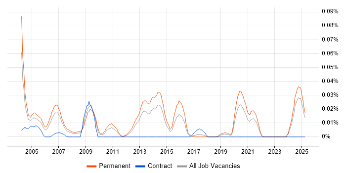 Job vacancy trend for Customer Support Manager in the North of England Job vacancy trend for Customer Support Manager in the North of England