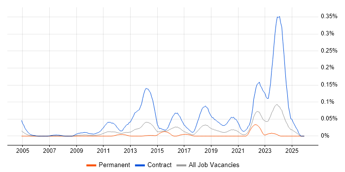 Cutover Manager job vacancy trend in the North of England