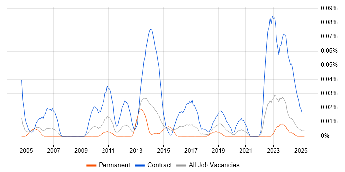 Job vacancy trend for Cutover Planning in the North of England Job vacancy trend for Cutover Planning in the North of England