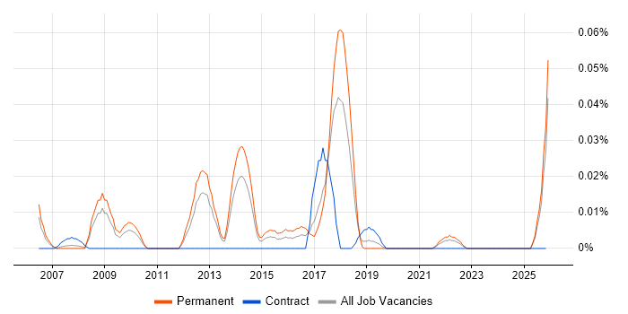 cXML job vacancy trend in the North of England