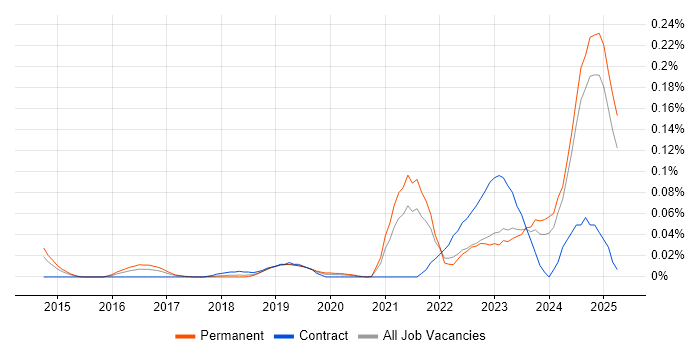 Job vacancy trend for Cyber Assurance in the North of England Job vacancy trend for Cyber Assurance in the North of England