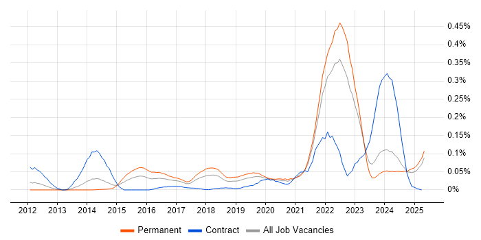 Job vacancy trend for Cyber Defence in the North of England Job vacancy trend for Cyber Defence in the North of England