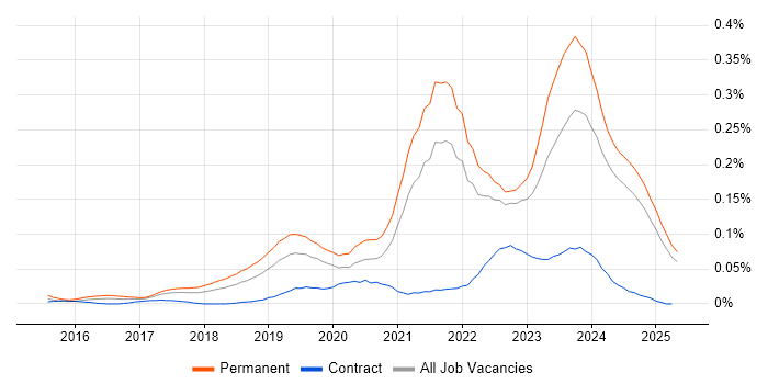 Job vacancy trend for Cyber Essentials PLUS in the North of England Job vacancy trend for Cyber Essentials PLUS in the North of England