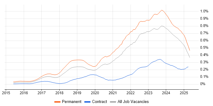 Job vacancy trend for Cyber Essentials in the North of England Job vacancy trend for Cyber Essentials in the North of England