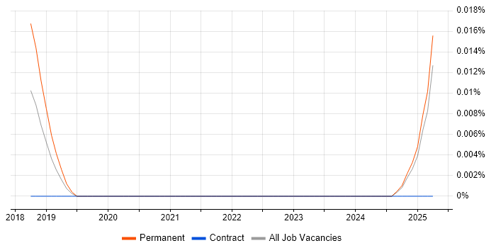 Job vacancy trend for Cyber Intelligence Analyst in the North of England Job vacancy trend for Cyber Intelligence Analyst in the North of England