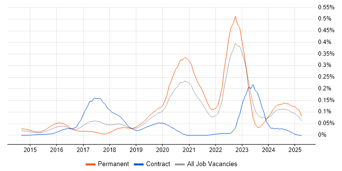 Job vacancy trend for Cyber Intelligence in the North of England Job vacancy trend for Cyber Intelligence in the North of England