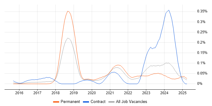 Job vacancy trend for Cyber Kill Chain in the North of England Job vacancy trend for Cyber Kill Chain in the North of England