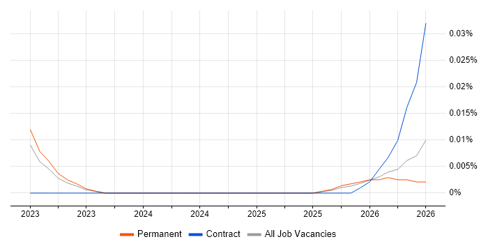 Cyber-Physical System job vacancy trend in the North of England