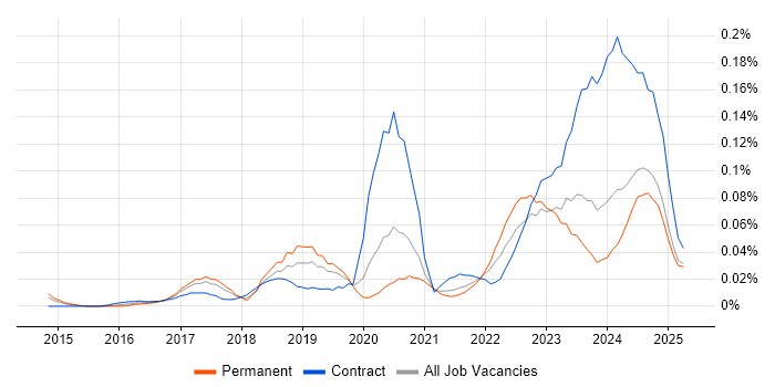 Job vacancy trend for Cyber Resilience in the North of England Job vacancy trend for Cyber Resilience in the North of England