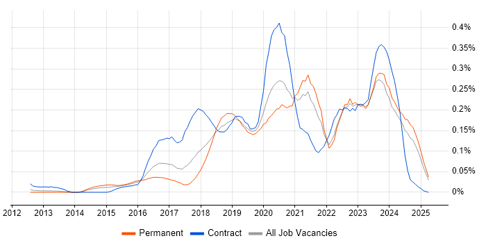 Job vacancy trend for Cybersecurity Analyst in the North of England Job vacancy trend for Cybersecurity Analyst in the North of England