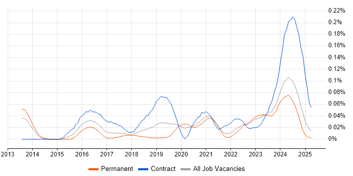 Job vacancy trend for Cybersecurity Architect in the North of England Job vacancy trend for Cybersecurity Architect in the North of England