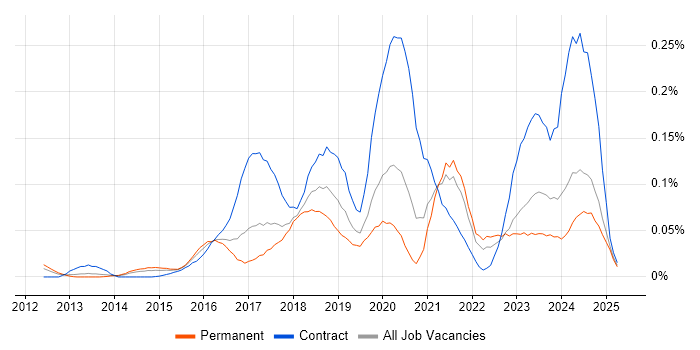 Job vacancy trend for Cybersecurity Consultant in the North of England Job vacancy trend for Cybersecurity Consultant in the North of England