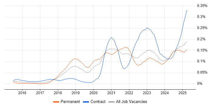 Job vacancy trend for Cybersecurity Engineer in the North of England Job vacancy trend for Cybersecurity Engineer in the North of England