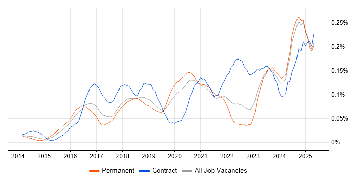Job vacancy trend for Cybersecurity Manager in the North of England Job vacancy trend for Cybersecurity Manager in the North of England
