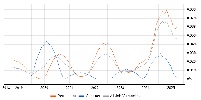 Job vacancy trend for Cyber Security Posture in the North of England Job vacancy trend for Cyber Security Posture in the North of England
