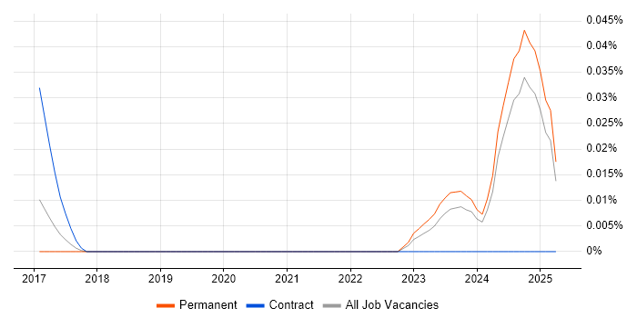 Job vacancy trend for Cybersecurity Practitioner in the North of England Job vacancy trend for Cybersecurity Practitioner in the North of England