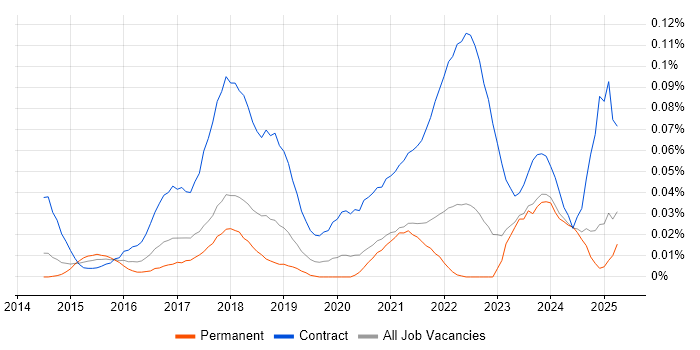 Job vacancy trend for Project Manager - Cybersecurity in the North of England Job vacancy trend for Project Manager - Cybersecurity in the North of England