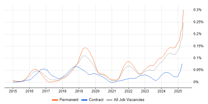Job vacancy trend for Cybersecurity Specialist in the North of England Job vacancy trend for Cybersecurity Specialist in the North of England