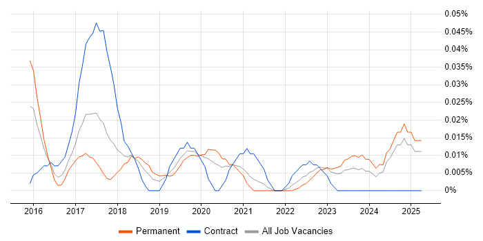 Job vacancy trend for Cyber Threat Analyst in the North of England Job vacancy trend for Cyber Threat Analyst in the North of England