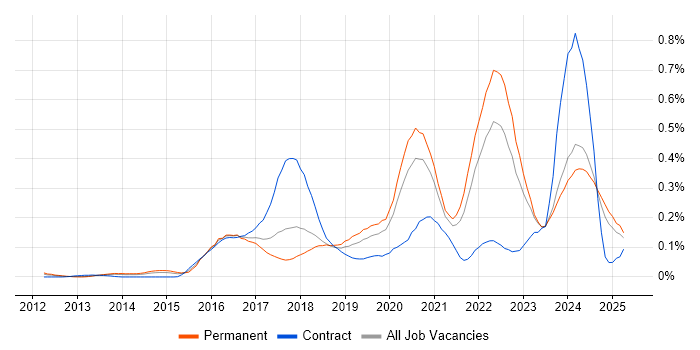 Job vacancy trend for Cyber Threat Intelligence in the North of England Job vacancy trend for Cyber Threat Intelligence in the North of England