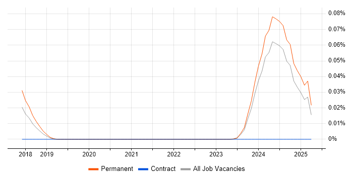 Job vacancy trend for Cyber Threat Specialist in the North of England Job vacancy trend for Cyber Threat Specialist in the North of England