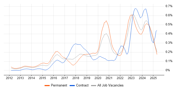 Job vacancy trend for Cyber Threat in the North of England Job vacancy trend for Cyber Threat in the North of England