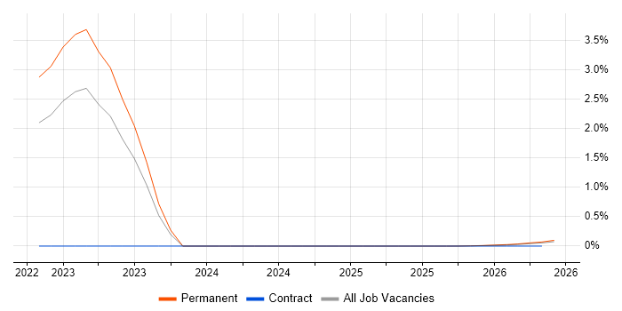 Cyber Warfare job vacancy trend in the North of England