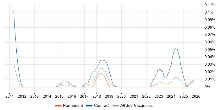 CyberArk Engineer job vacancy trend in the North of England