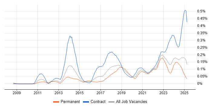 Job vacancy trend for CyberArk in the North of England Job vacancy trend for CyberArk in the North of England