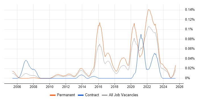 Job vacancy trend for Cybercrime in the North of England Job vacancy trend for Cybercrime in the North of England