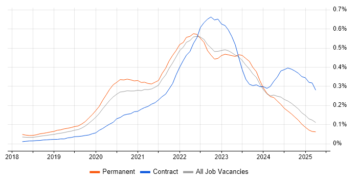Job vacancy trend for Cypress.io in the North of England Job vacancy trend for Cypress.io in the North of England