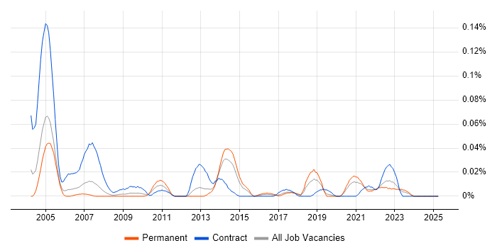 Job vacancy trend for Czech Language in the North of England Job vacancy trend for Czech Language in the North of England