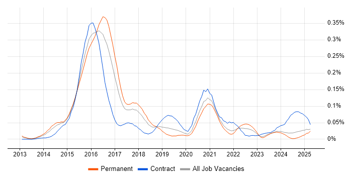 Job vacancy trend for D3.js in the North of England