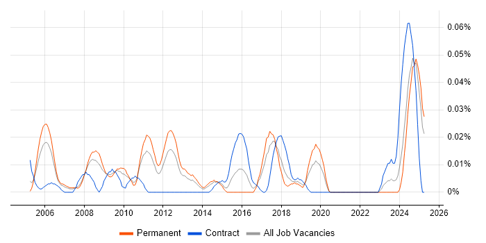 Job vacancy trend for DAB in the North of England Job vacancy trend for DAB in the North of England