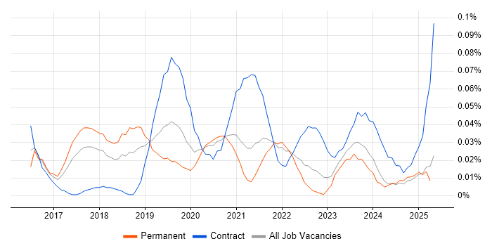 Job vacancy trend for Dagger in the North of England Job vacancy trend for Dagger in the North of England