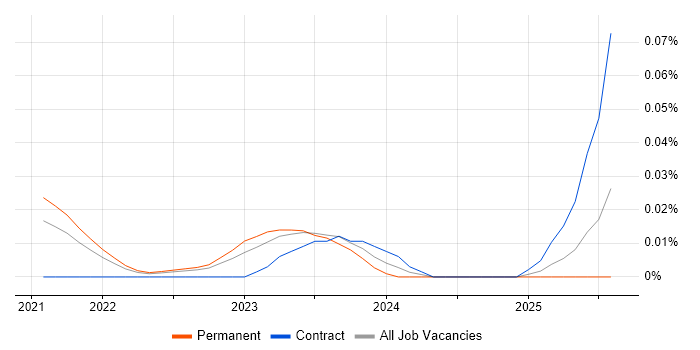 Job vacancy trend for DAMA DMBOK in the North of England