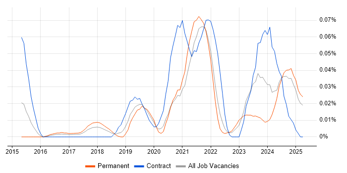 Job vacancy trend for DAMA in the North of England Job vacancy trend for DAMA in the North of England
