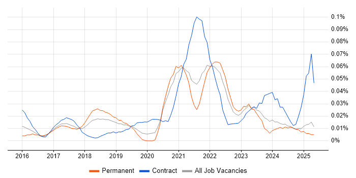 Job vacancy trend for Darktrace in the North of England Job vacancy trend for Darktrace in the North of England
