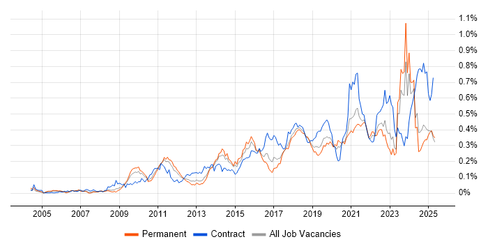 Job vacancy trend for Dashboard Development in the North of England Job vacancy trend for Dashboard Development in the North of England