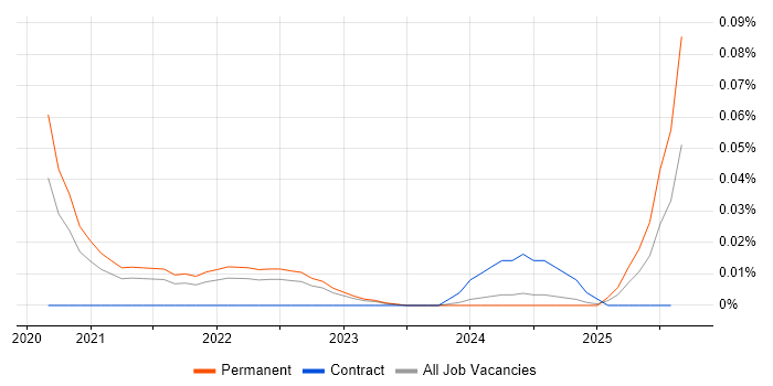 Job vacancy trend for Dask in the North of England