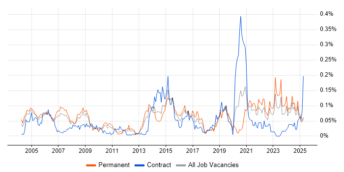 Job vacancy trend for Data Acquisition in the North of England Job vacancy trend for Data Acquisition in the North of England