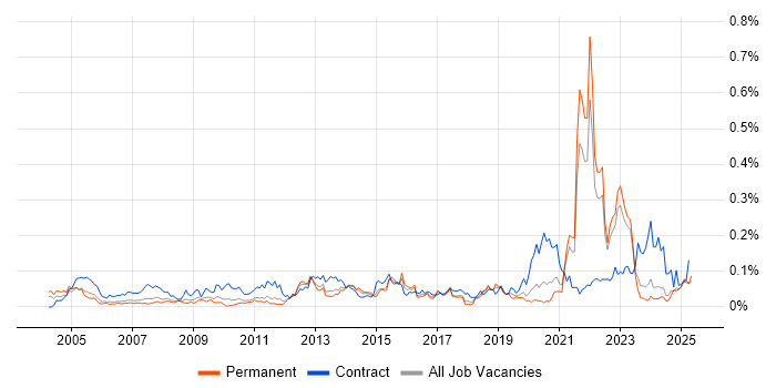 Job vacancy trend for Data Administrator in the North of England Job vacancy trend for Data Administrator in the North of England