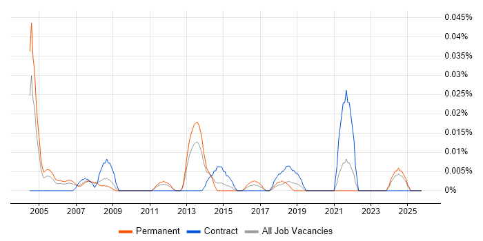 Data Analysis Manager job vacancy trend in the North of England