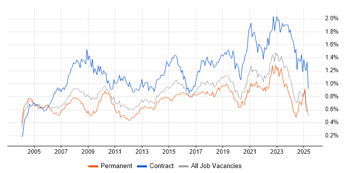Job vacancy trend for Data Analyst in the North of England Job vacancy trend for Data Analyst in the North of England