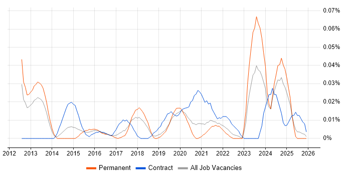 Data Analytics Architect job vacancy trend in the North of England