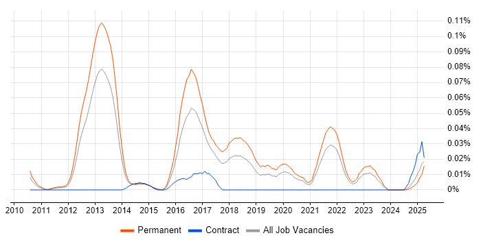 Job vacancy trend for Data Analytics Consultant in the North of England Job vacancy trend for Data Analytics Consultant in the North of England