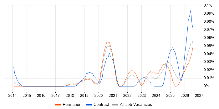 Data Analytics Engineer job vacancy trend in the North of England